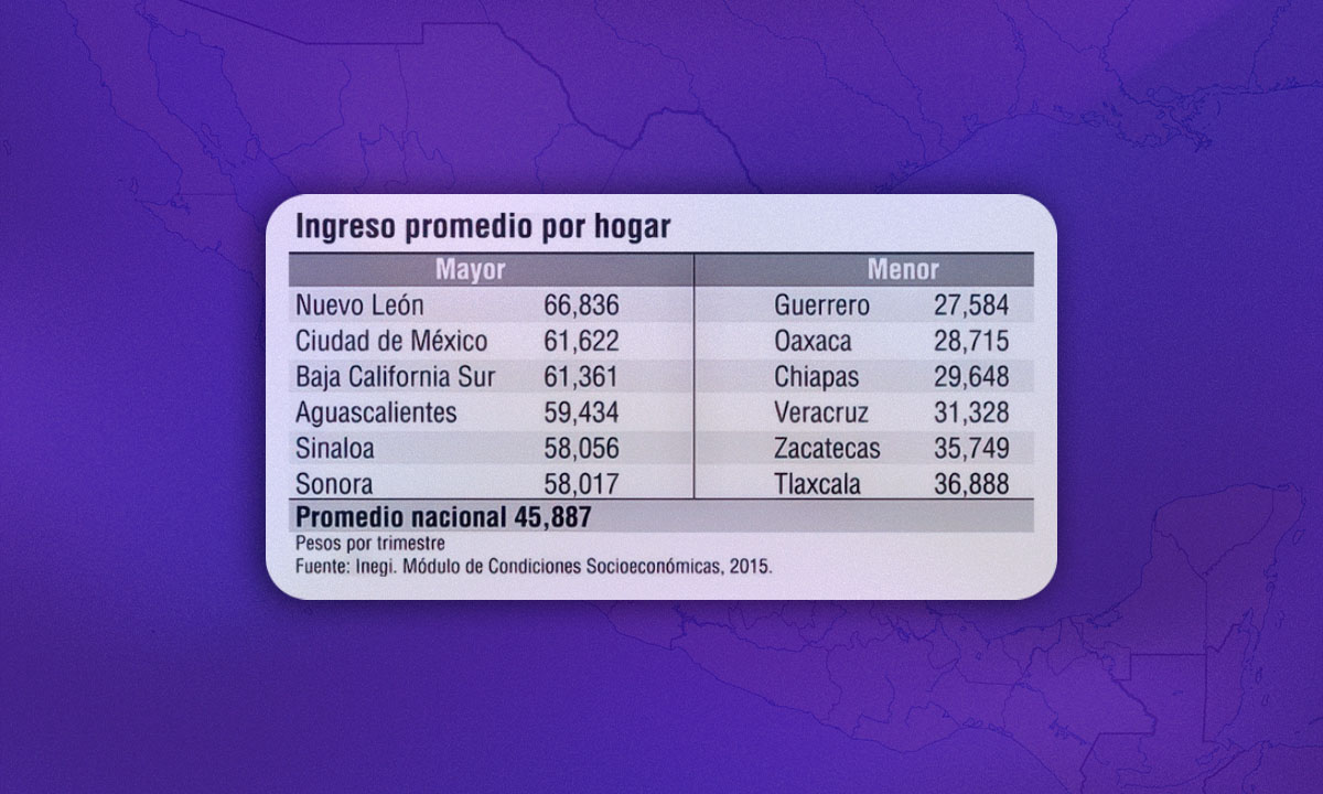 ¿Cuál es el ingreso familiar promedio en cada estado de México?